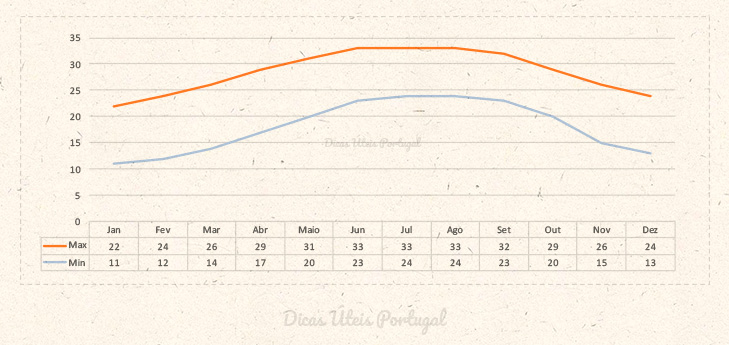 Gráfico de Temperatura Média, mês a mês em Orlando.